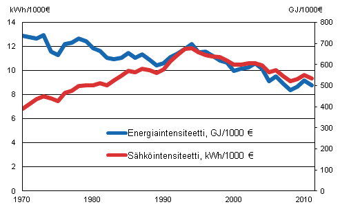 Liitekuvio 11. Energia- ja s�hk�intensiteetti