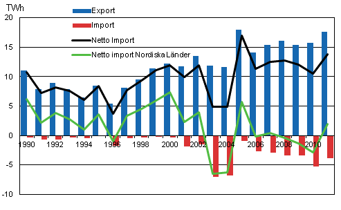 Figurbilaga 12. El import och export 1990&ndash;2011*