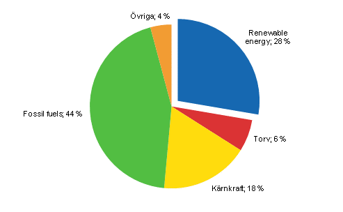 Figurbilaga 13. De förnybara energikällornas andel av totalenergi 2011*