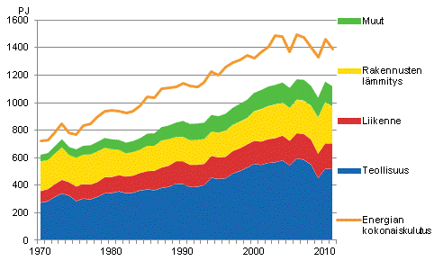 Liitekuvio 16. Energian kokonaiskulutus ja loppuk�ytt� 1970&ndash;2011*