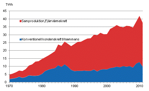 Figurbilaga 18. Produktion av fj�rrv�rme 1970&ndash;2011*