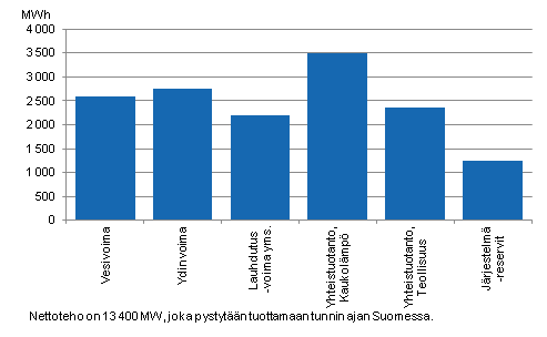 Liitekuvio 19. Sähköntuotantokapasiteetti huippukuormituskaudella vuoden 2011 alussa