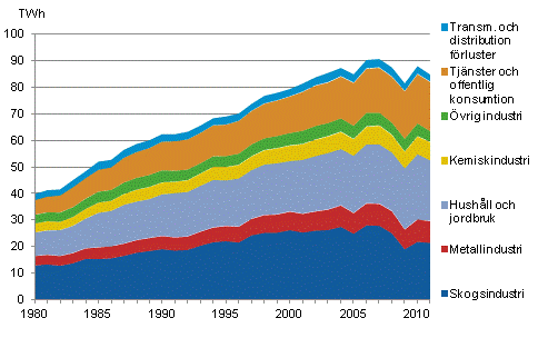 Figurbilaga 20. Elf�rbrukning enligt sektorer 1980&ndash;2011*