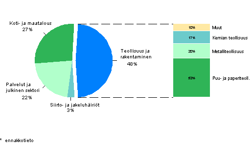 Liitekuvio 22. S�hk�n kulutus sektoreittain 2011*