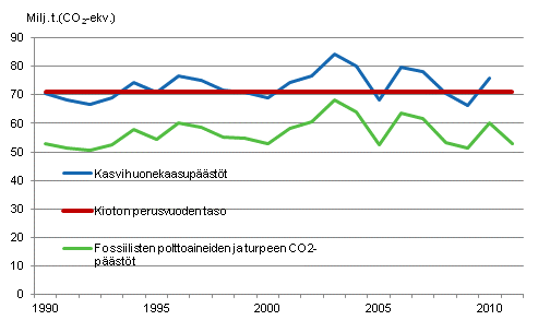 Liitekuvio 23. Suomen kasvihuonekaasup��st�t 1990&ndash;2010 