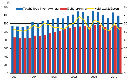 Totalf�rbrukningen, slutf�rburkningen av energi och koldioxidutsl�ppen