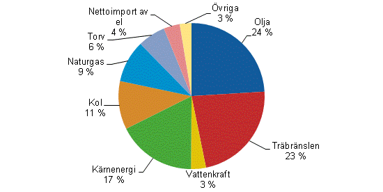 Figurbilaga 1. Totalf�rbrukning av energi 2011