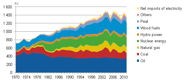 Appendix figure 2. Total energy consumption 1970&ndash;2011