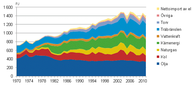 Figurbilaga 2. Totalf�rbrukning av energi 1970&ndash;2011