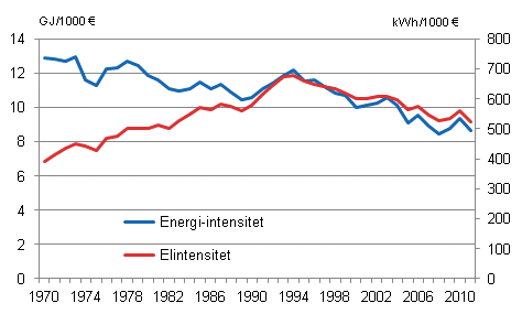 Figurbilaga 3. Energi- och elintensitet 1970&ndash;2011