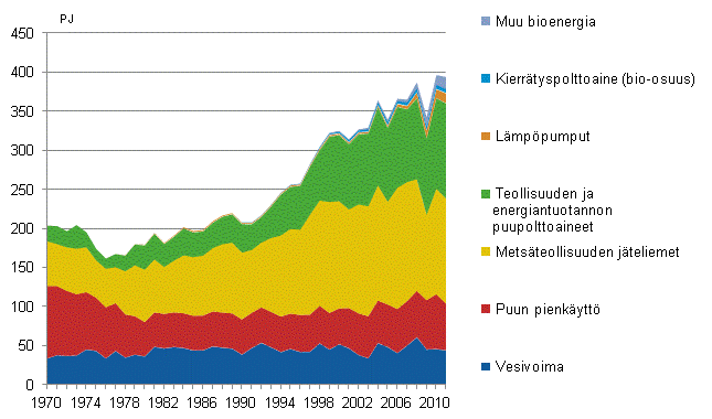Liitekuvio 4. Uusiutuvien energial�hteiden k�ytt� 1970&ndash;2011