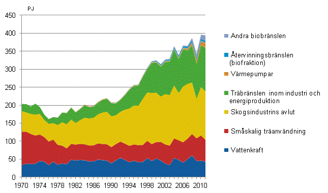 Figurbilaga 4. F�rnybara energik�llor 1970&ndash;2011
