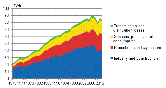 Appendix figure 6. Electricity consumption by sector 1970&ndash;2011