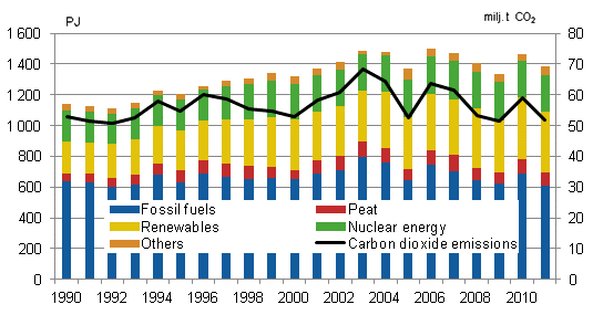 Total energy consumption and carbon dioxide emissions 1990&ndash;2011