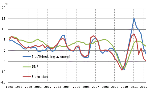 Figurbilaga 1. F�r�ndringar i BNP, slutf�rbrukning av energi och electricitetsf�rbrukning 