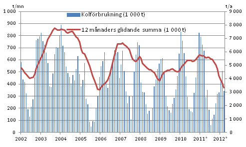 Figurbilaga 3. Kolf�rbrukning 