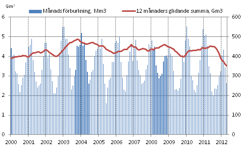 Figurbilaga 4. F�rbrukning av naturgas 