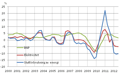 Figurbilaga 1. F�r�ndringar i BNP, slutf�rbrukning av energi och electricitetsf�rbrukning 