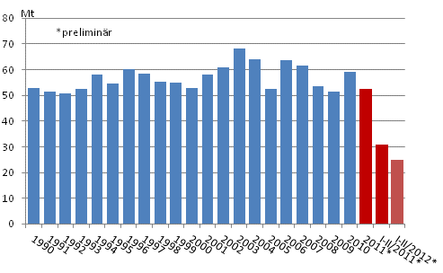 Figurbilaga 2. Koldioksidutsl�ppen av f�rbrukningen av fossila br�nslena och torv