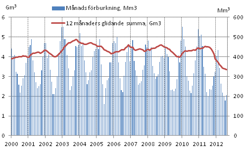 Figurbilaga 4. F�rbrukning av naturgas 