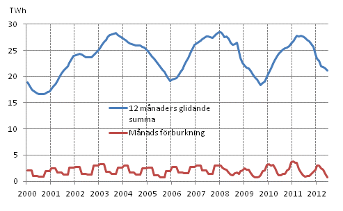 Figurbilaga 5. F�rbrukning av br�nntorv 