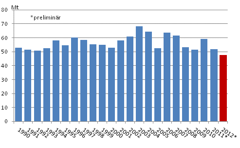 Figurbilaga 2. Koldioksidutsl�ppen av f�rbrukningen av fossila br�nslena och torv