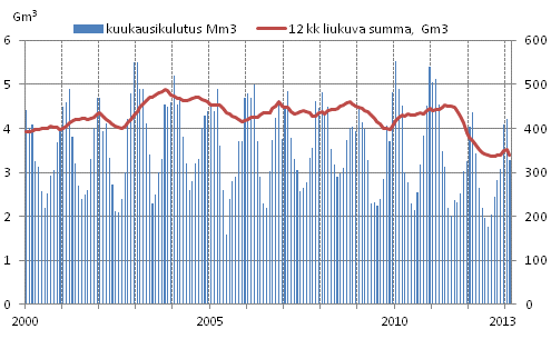 Liitekuvio 4. Maakaasun kulutus