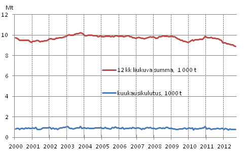 Liitekuvio 6. �ljytoimitukset kotimaahan