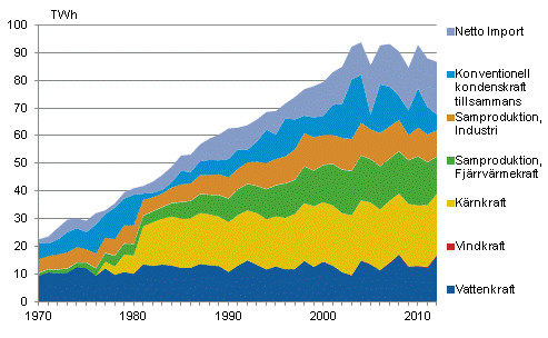 Figurbilaga 10. Elanskaffning efter energik�lla 1970&ndash;2012*