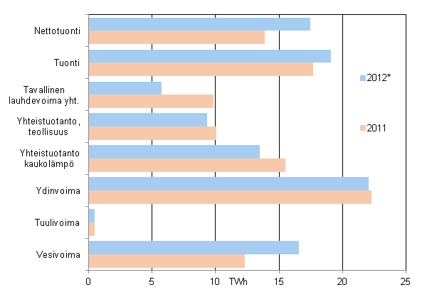 Liitekuvio 17. S�hk�n hankinta 2011&ndash;2012*