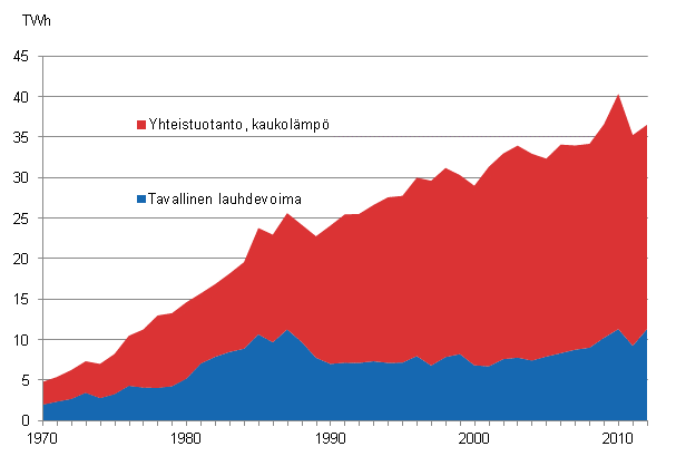 Liitekuvio 18. Kaukol�mm�n tuotanto 1970&ndash;2012*