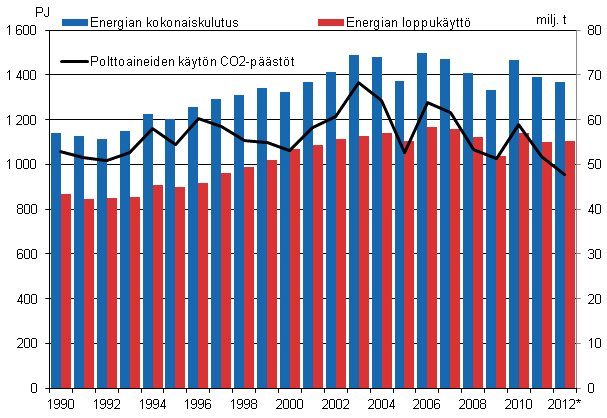 Energian kokonaiskulutus, loppuk�ytt� ja hiilidioksidip��st�t