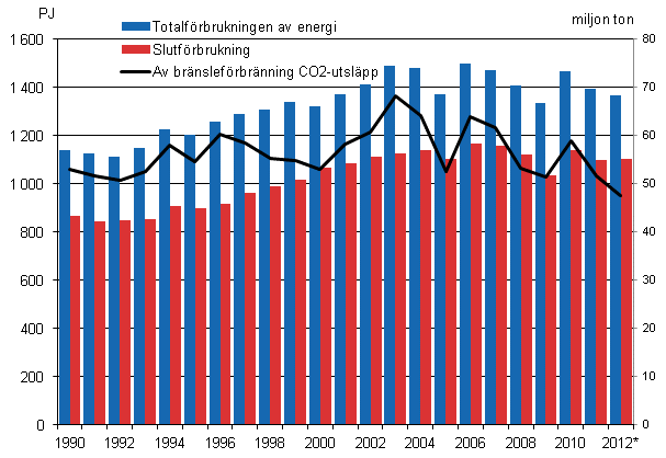 Totalf�rbrukningen, slutf�rburkningen av energi och koldioxidutsl�ppen