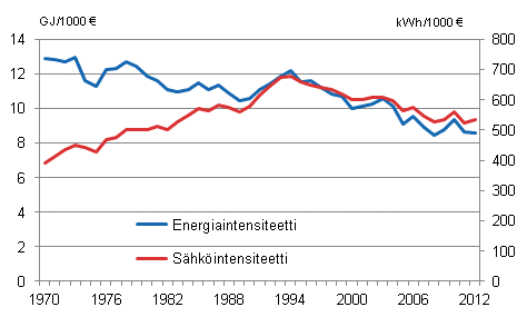 Liitekuvio 3. Energia- ja sähköintensiteetti 1970–2012