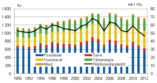 Energian kokonaiskulutus ja hiilidioksidip��st�t 1990&ndash;2012
