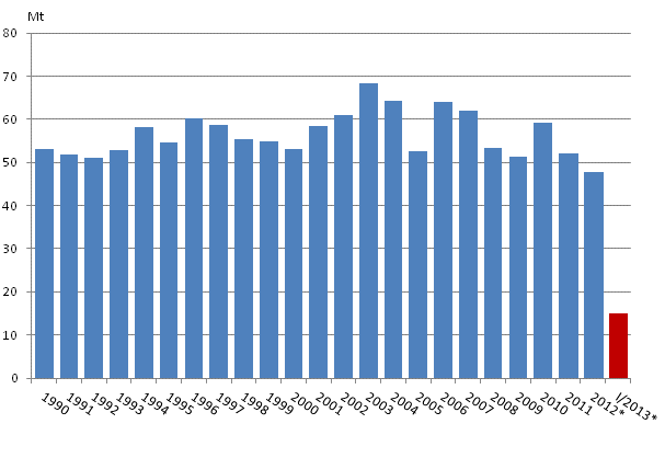 Appendix figure 2. Carbon dioxide emissions from fossil fuels and peat use