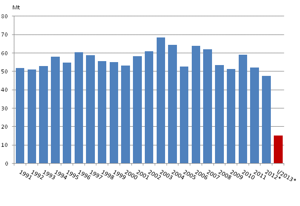 Liitekuvio 2. Fossiilisten polttoaineiden ja turpeen k�yt�n hiilidioksidip��st�t 