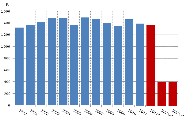 Totalf�rbrukningen av energi