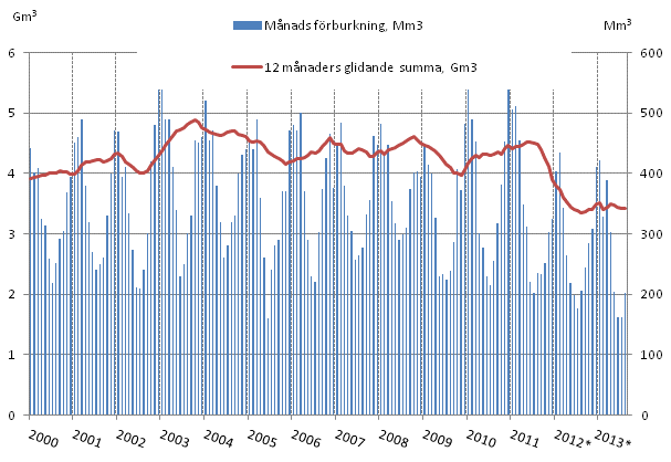 Figurbilaga 4. F�rbrukning av naturgas 