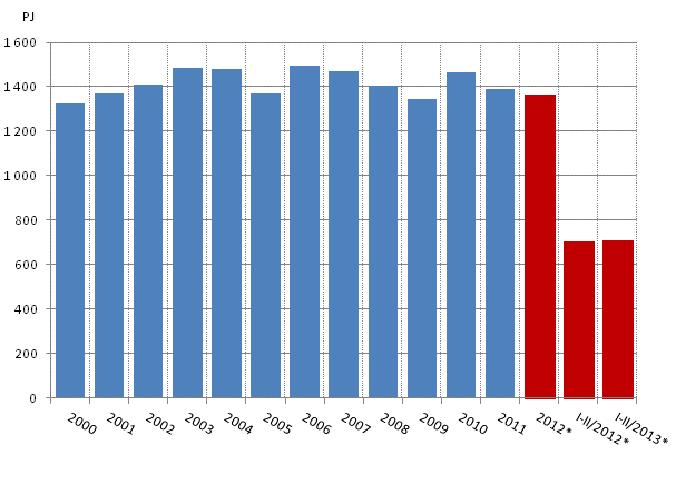 Energian kokonaiskulutus