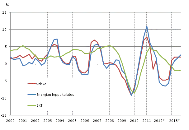 Liitekuvio 1. Bruttokansantuotteen, energian loppukulutuksen ja s�hk�nkulutuksen muutokset