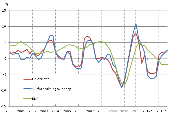 Figurbilaga 1. F�r�ndringar i BNP, slutf�rbrukning av energi och elektricitetsf�rbrukning 