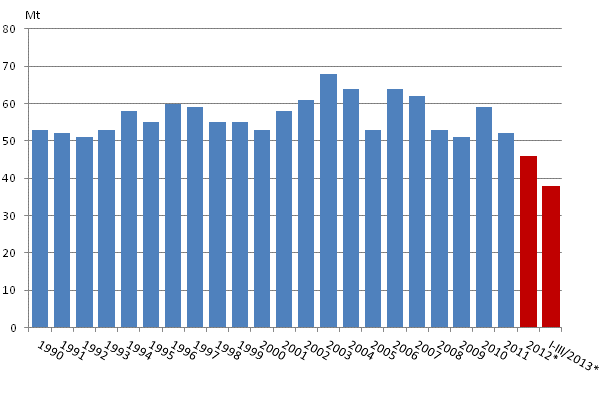 Liitekuvio 2. Fossiilisten polttoaineiden ja turpeen käytön hiilidioksidipäästöt
