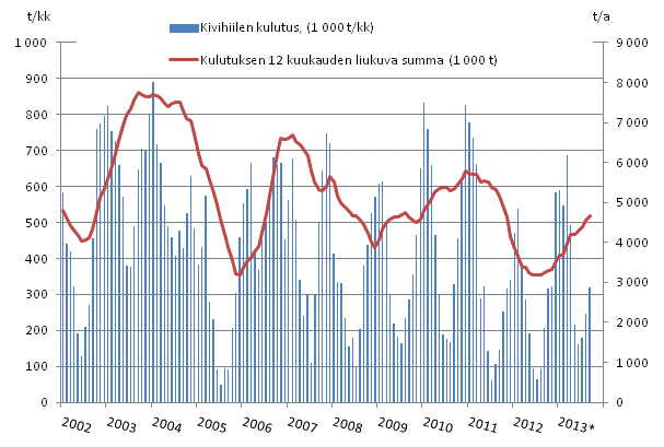 Liitekuvio 3. Kivihiilen kulutus