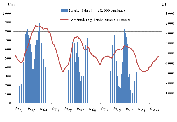 Figurbilaga 3. Stenkolf�rbrukning 