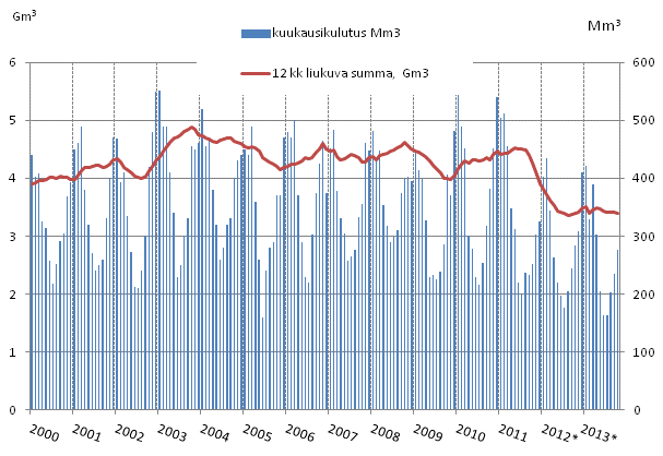 Liitekuvio 4. Maakaasun kulutus