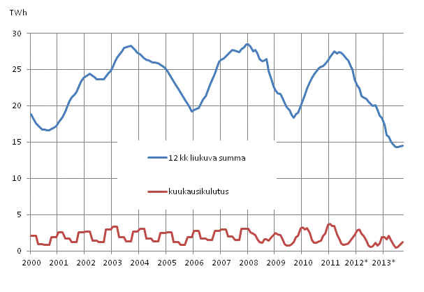 Liitekuvio 5. Energiaturpeen kulutus