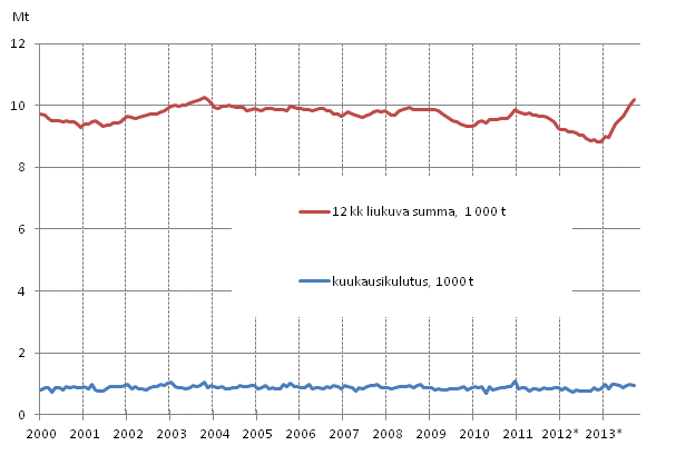 Liitekuvio 6. Öljytoimitukset kotimaahan