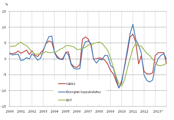 Liitekuvio 1. Bruttokansantuotteen, energian loppukulutuksen ja s�hk�nkulutuksen muutokset