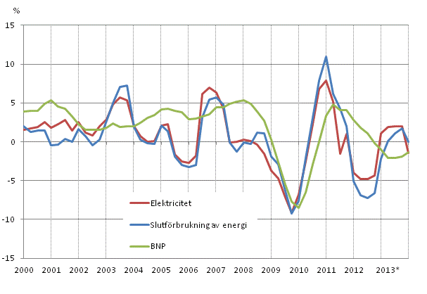 Figurbilaga 1. F�r�ndringar i BNP, slutf�rbrukning av energi och electricitetsf�rbrukning 